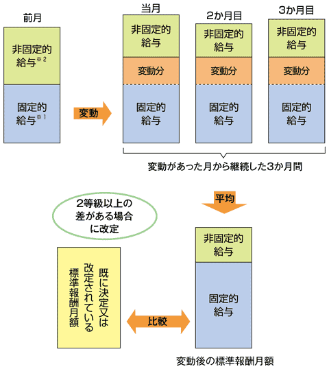 随時改定