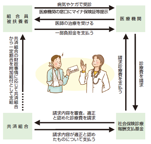 給付金を請求するとき